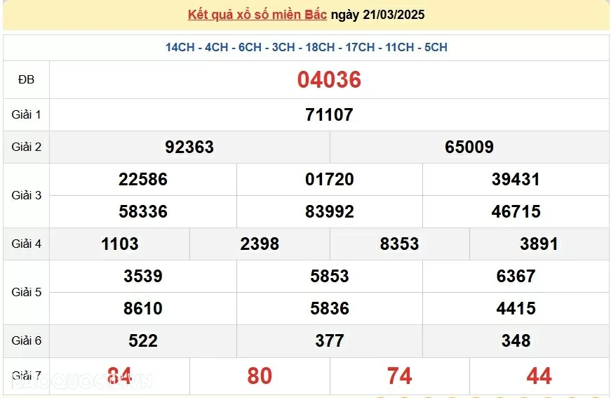 XSMB 21/3, trực tiếp kết quả xổ số miền Bắc thứ 6 ngày 21/3/2025. dự đoán XSMB 21/3/2025