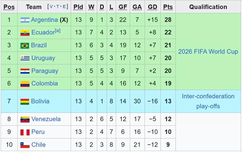 Không có Lionel Messi, Argentina vẫn thắng sân khách, tràn đầy cơ hội dự World Cup Không có Lionel Messi, Argentina vẫn thắng sân khách, tràn đầy cơ hội dự World Cup