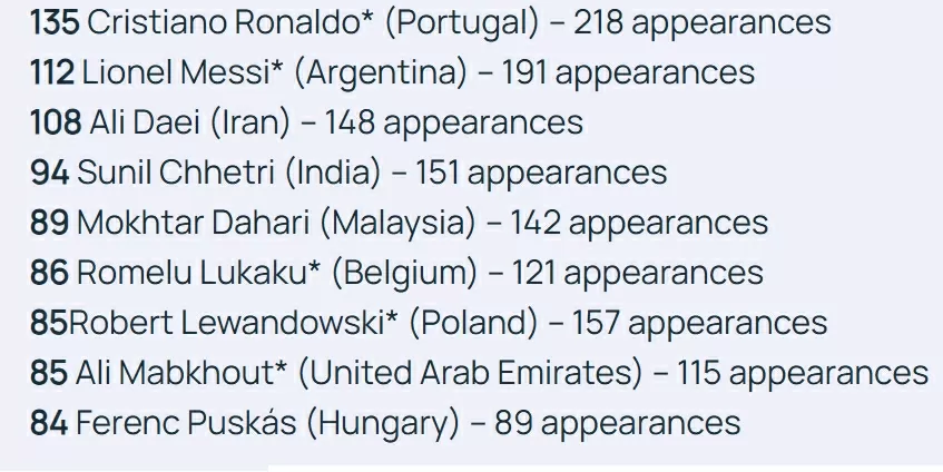 Top cầu thủ ghi bàn quốc tế nhiều nhất