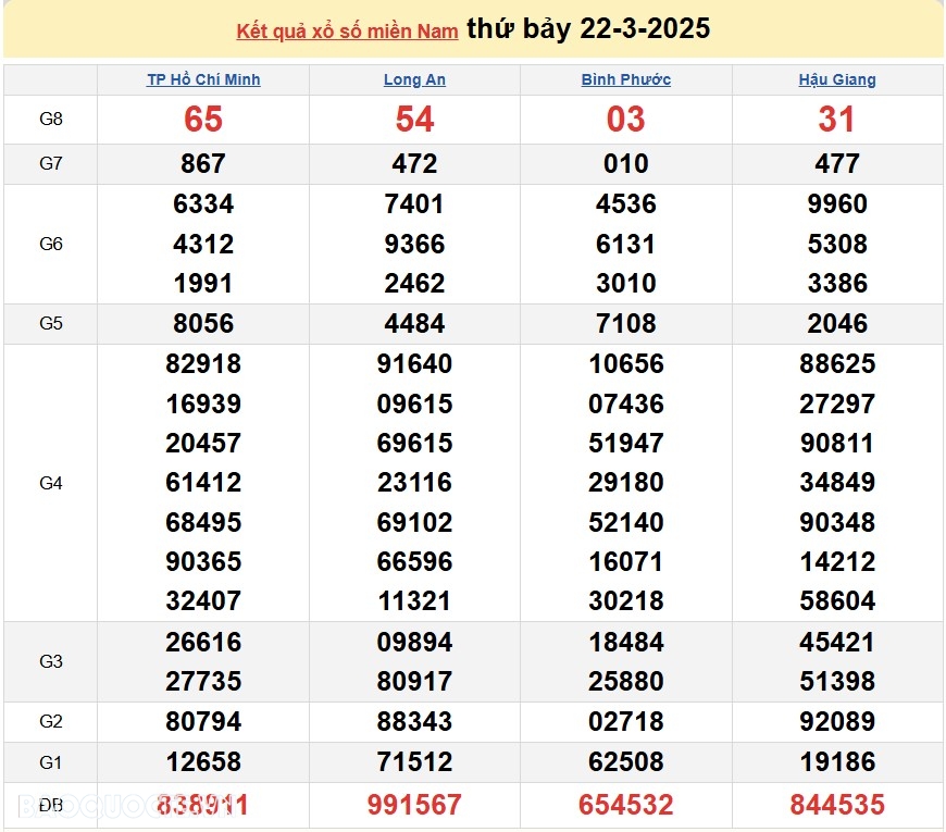 Kết quả xổ số hôm nay, 23/3: Xổ số Tiền Giang, xổ số Kiên Giang và xổ số Đà Lạt