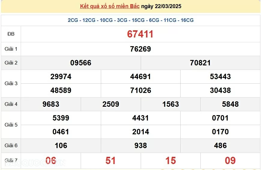 XSMB 23/3, trực tiếp kết quả xổ số miền Bắc Chủ Nhật ngày 23/3/2025. dự đoán XSMB 23/3/2025