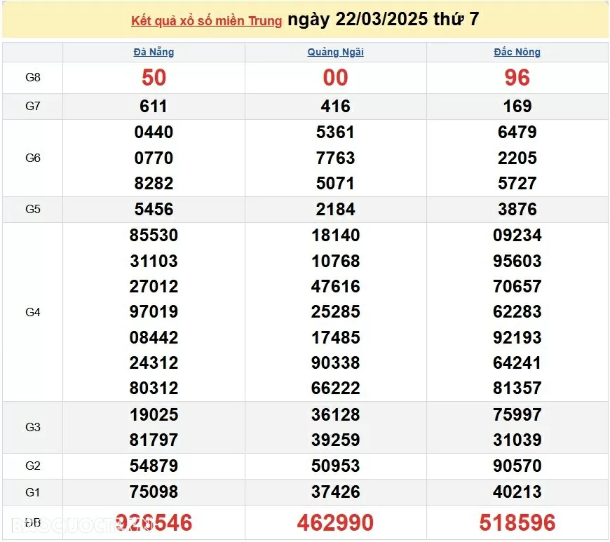 XSMT 22/3, trực tiếp kết quả xổ số miền Trung hôm nay thứ 7 ngày 22/3/2025. SXMT 22/3/2025
