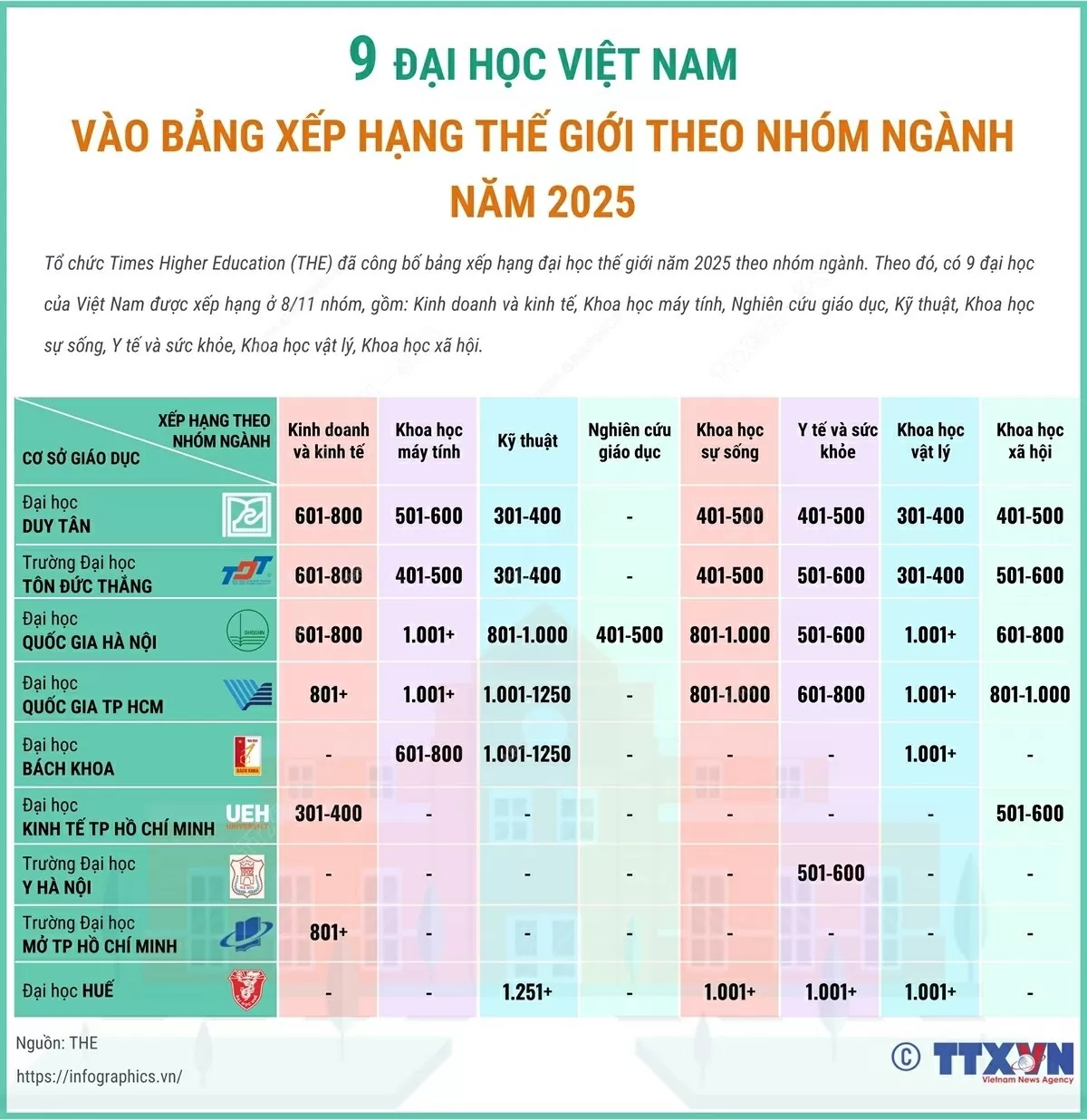 Điểm danh 9 trường đại học Việt Nam được xếp hạng thế giới theo nhóm ngành năm 2025