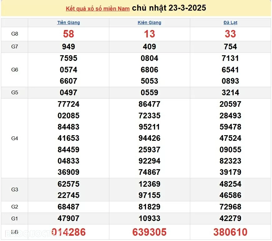 XSMN 25/3, trực tiếp kết quả xổ số miền Nam hôm nay thứ 3 ngày 25/3/2025