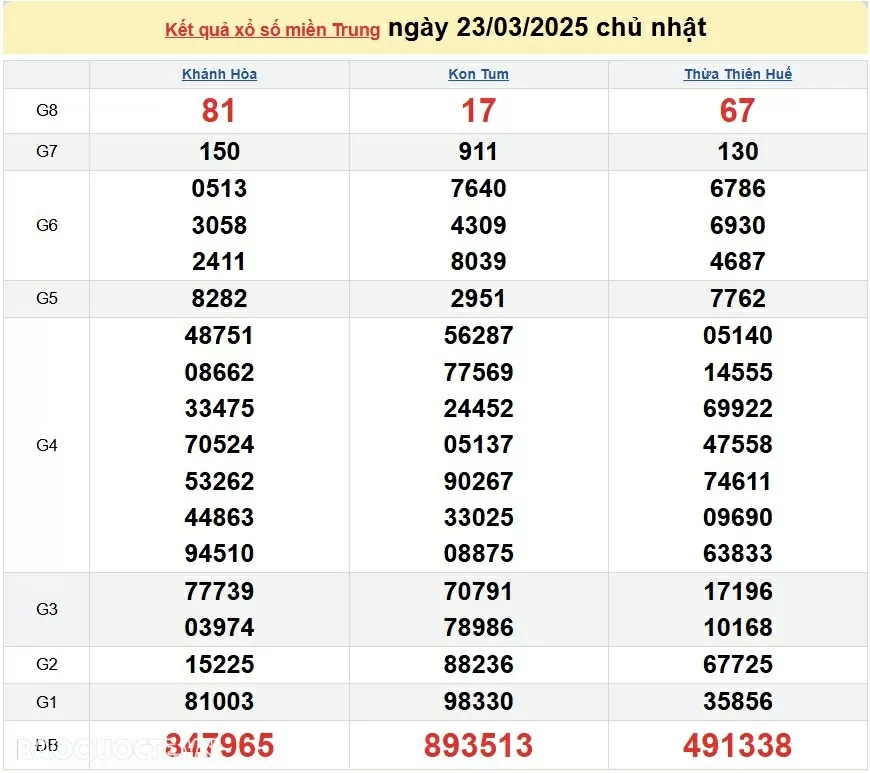 XSMT 25/3, kết quả xổ số miền Trung hôm nay thứ 3 ngày 25/3/2025. SXMT 25/3/2025