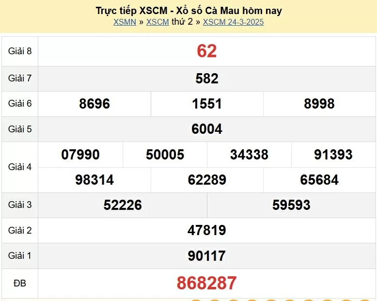 XSCM 24/3, trực tiếp kết quả xổ số Cà Mau thứ 2 ngày 24/3/2025. KQXSCM thứ 2