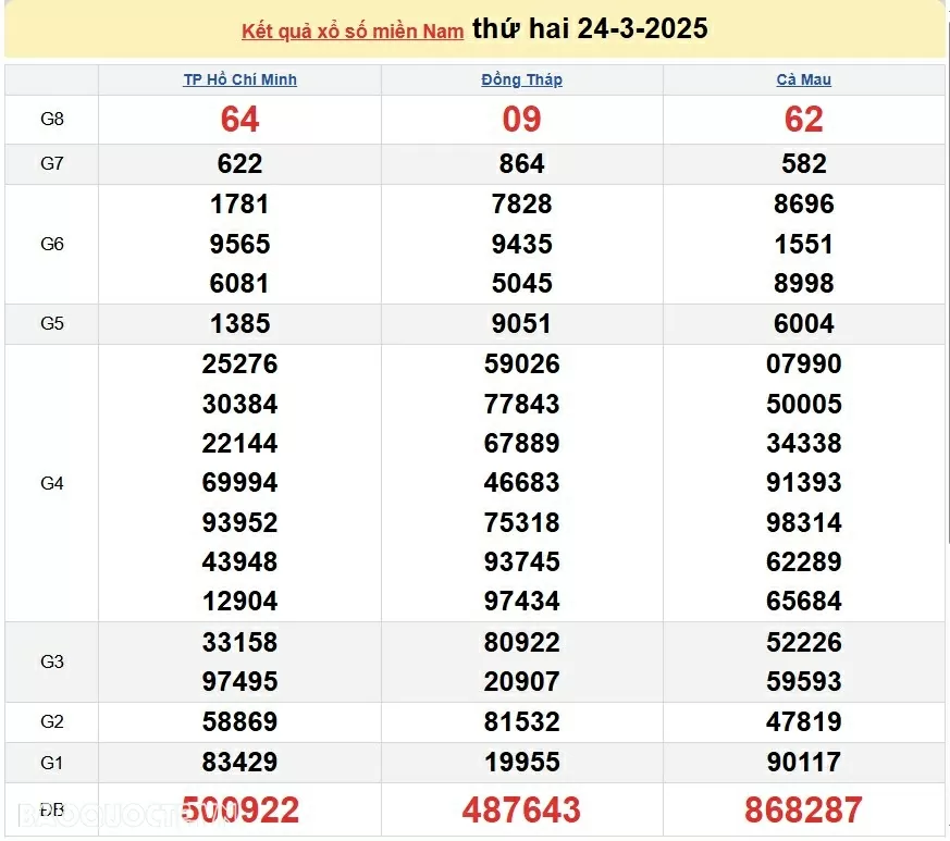 XSMN 26/3, trực tiếp kết quả xổ số miền Nam hôm nay thứ 4 26/3/2025. xổ số hôm nay 26/3/2025