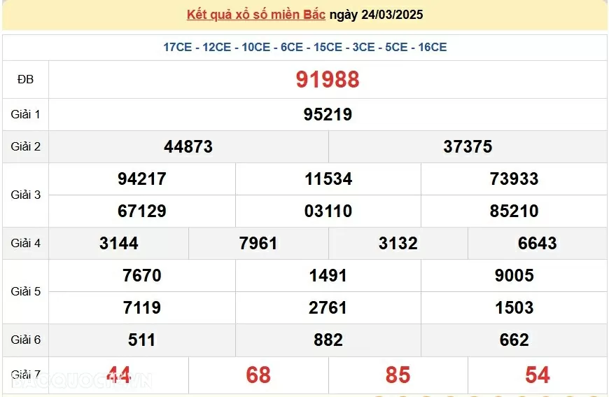XSMB 25/3, trực tiếp kết quả xổ số miền Bắc hôm nay thứ 3 ngày 25/3/2025