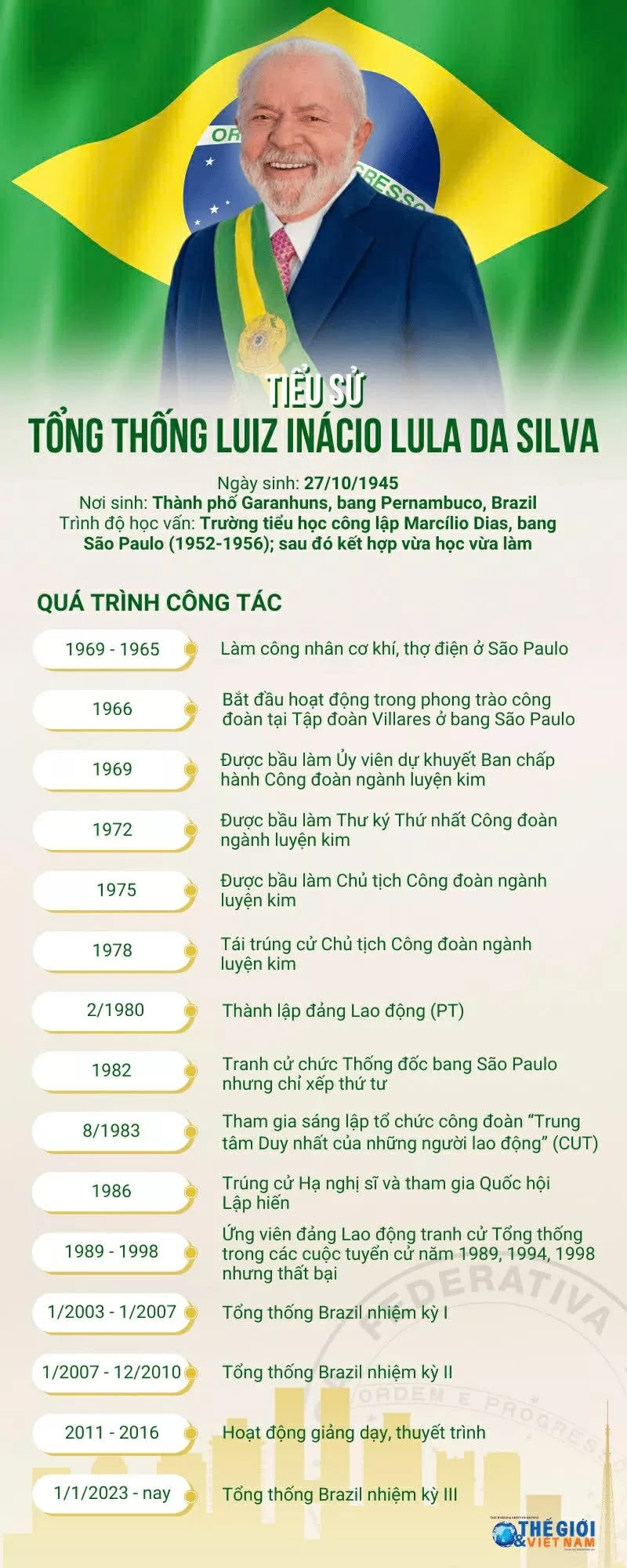 Tiểu sử Tổng thống Brazil Luiz Inácio Lula da Silva