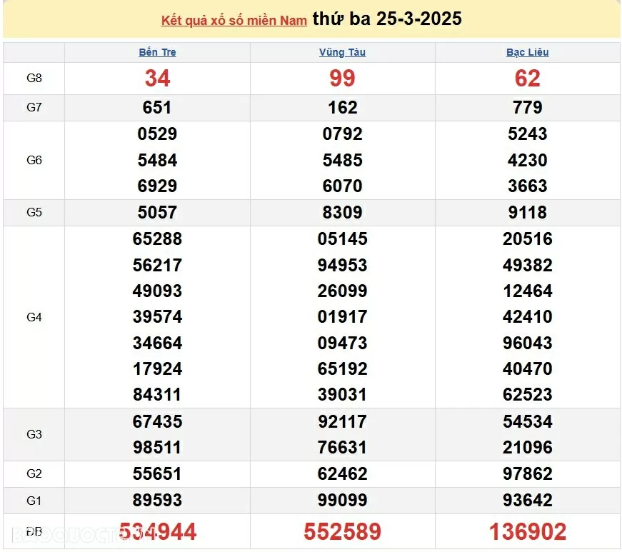 XSMN 26/3, trực tiếp kết quả xổ số miền Nam hôm nay thứ 4 26/3/2025. xổ số hôm nay 26/3/2025