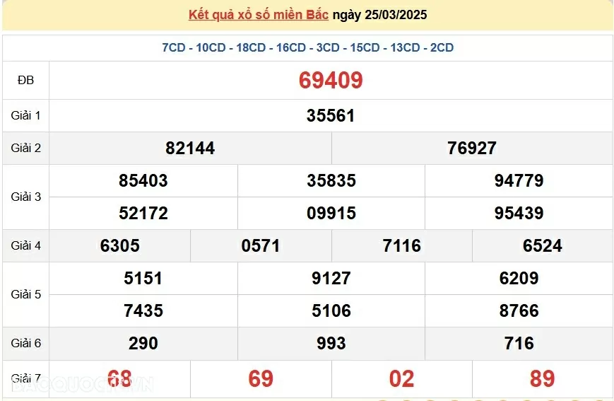 XSMB 25/3, trực tiếp kết quả xổ số miền Bắc hôm nay thứ 3 ngày 25/3/2025
