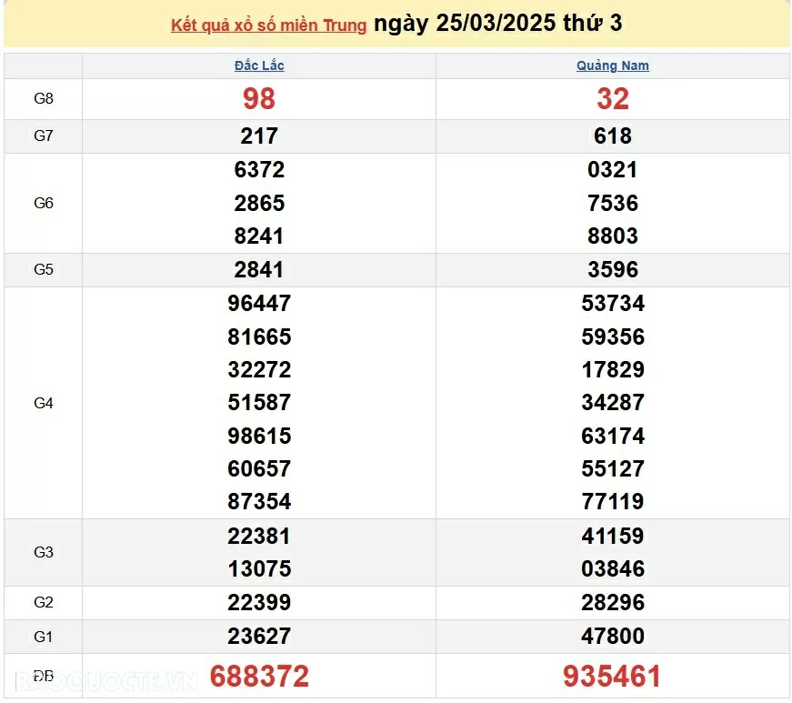 XSMT 26/3, trực tiếp kết quả xổ số miền Trung hôm nay thứ 4 ngày 26/3/2025 XSMT 26/3, trực tiếp kết quả xổ số miền Trung hôm nay thứ 4 ngày 26/3/2025