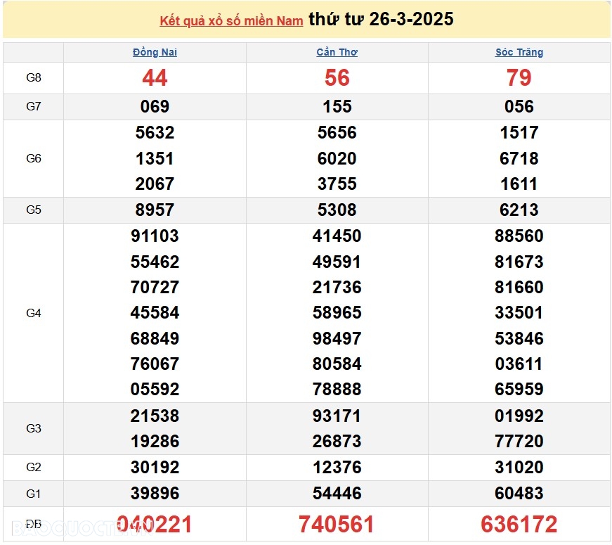 Kết quả xổ số hôm nay 27/3: Xổ số Tây Ninh, xổ số An Giang và xổ số Bình Thuận Kết quả xổ số hôm nay 27/3: Xổ số Tây Ninh, xổ số An Giang và xổ số Bình Thuận
