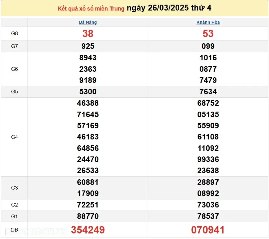 XSMT 26/3, trực tiếp kết quả xổ số miền Trung hôm nay thứ 4 ngày 26/3/2025