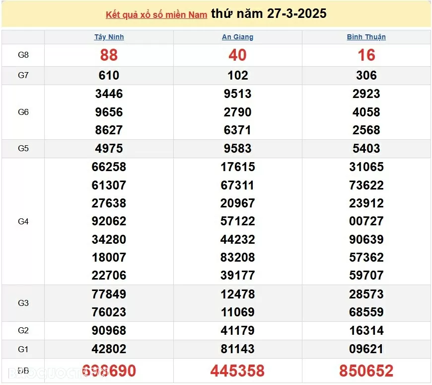 XSMN 29/3, kết quả xổ số miền Nam hôm nay thứ 7 29/3/2025. xổ số hôm nay 29/3/2025