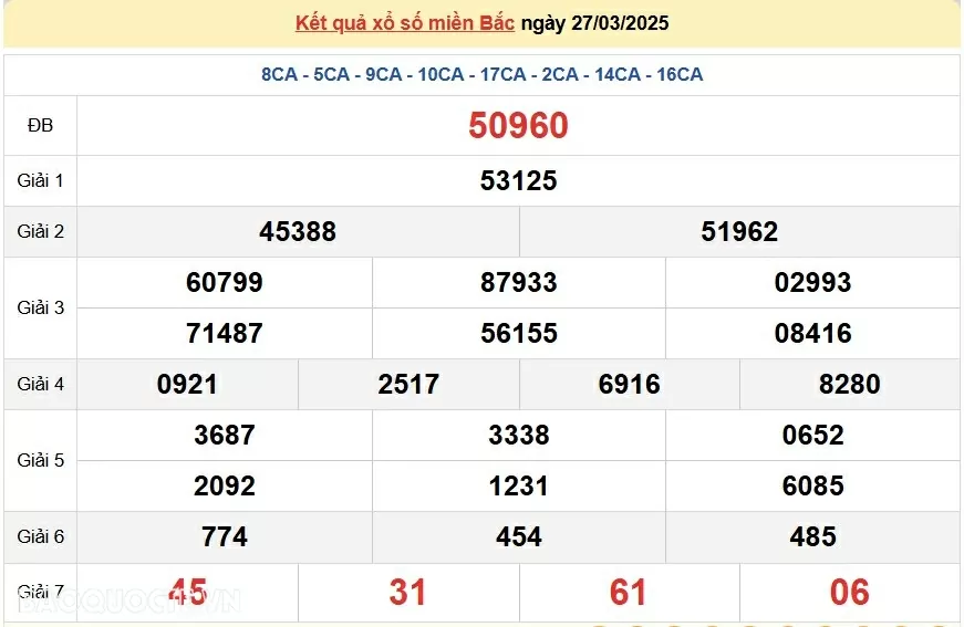 XSMB 29/3, kết quả xổ số miền Bắc thứ 7 29/3/2025. dự đoán SXMB 29/3/2025