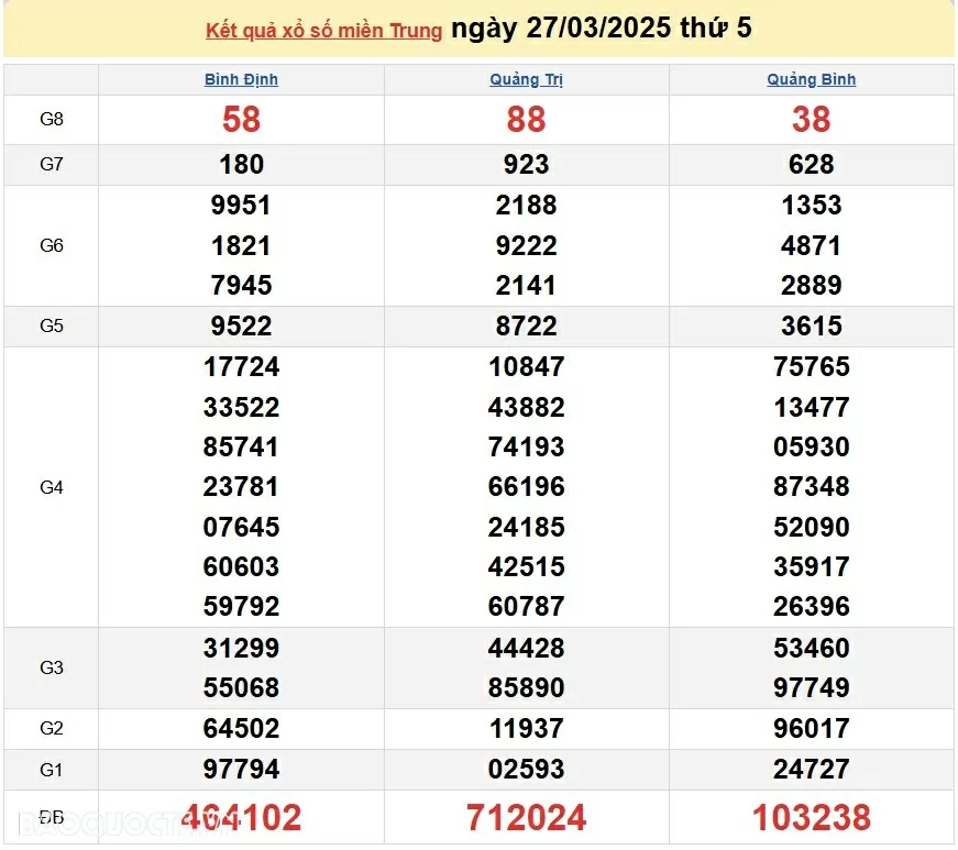 XSMT 29/3, kết quả xổ số miền Trung hôm nay thứ 7 ngày 29/3/2025. XSMT 29/3/2025 XSMT 29/3, kết quả xổ số miền Trung hôm nay thứ 7 ngày 29/3/2025. XSMT 29/3/2025