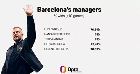 Tỷ lệ chiến thắng của HLV Flick tại Barcelona