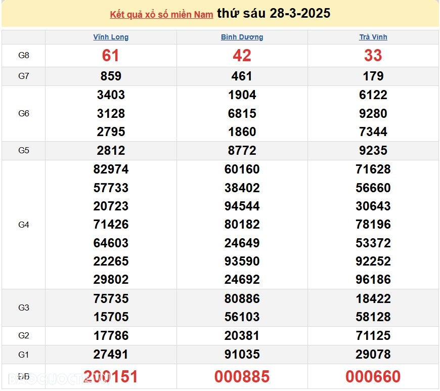 Kết quả xổ số hôm nay 29/3: Xổ số TP.HCM, xổ số Long An, xổ số Bình Phước và xổ số Hậu Giang Kết quả xổ số hôm nay 29/3: Xổ số TP.HCM, xổ số Long An, xổ số Bình Phước và xổ số Hậu Giang
