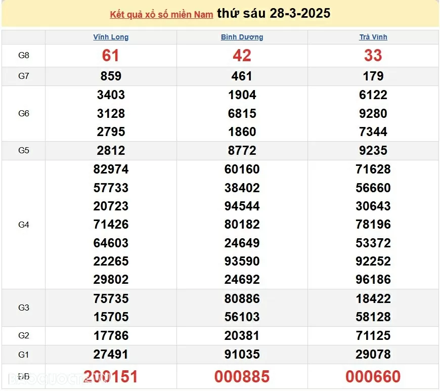 Kết quả xổ số hôm nay 5 4: Xổ số TP.HCM, xổ số Long An, xổ số Bình Phước và xổ số Hậu Giang