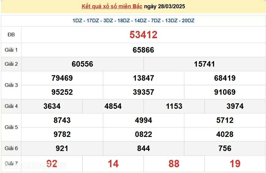 XSMB 28/3, kết quả xổ số miền Bắc thứ 6 ngày 28/3/2025. dự đoán SXMB 28/3/2025