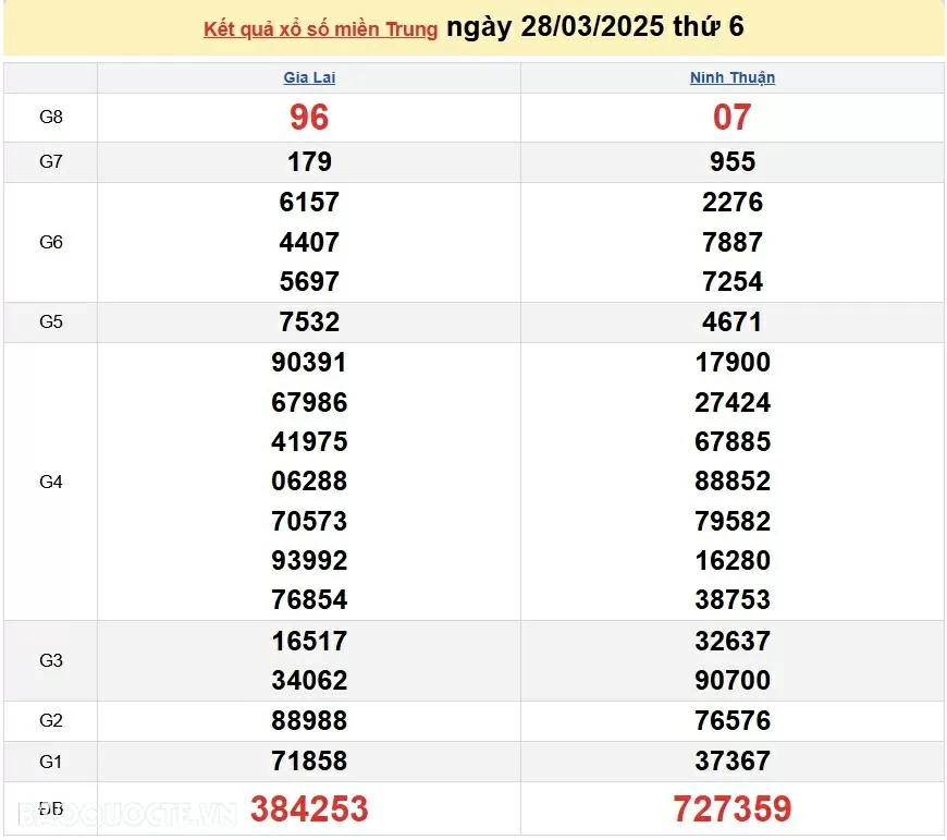 XSMT 29/3, kết quả xổ số miền Trung hôm nay thứ 7 ngày 29/3/2025. XSMT 29/3/2025