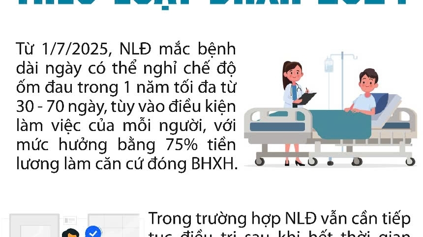 Quy định mới về chế độ ốm đau có hiệu lực từ 1/7, người lao động cần lưu ý gì?