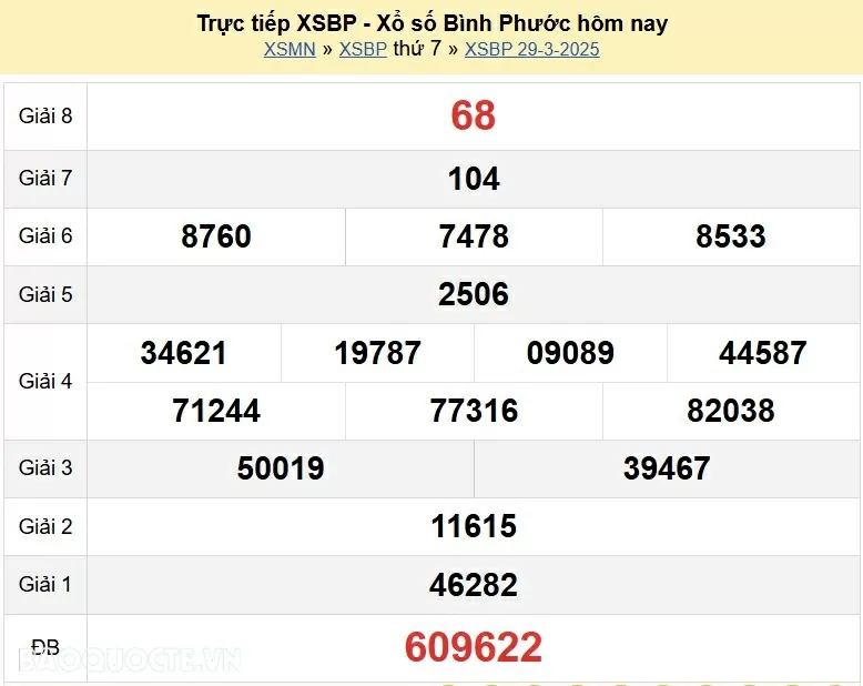 XSBP 5/4, kết quả xổ số Bình Phước thứ 7 ngày 5/4/2025 - KQXSBP thứ 7