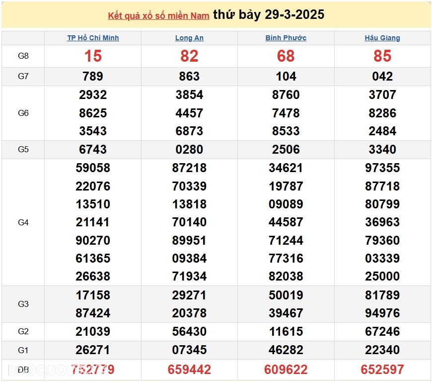 Kết quả xổ số hôm nay 30/3: Xổ số Tiền Giang, xổ số Kiên Giang và xổ số Đà Lạt Kết quả xổ số hôm nay 30/3: Xổ số Tiền Giang, xổ số Kiên Giang và xổ số Đà Lạt
