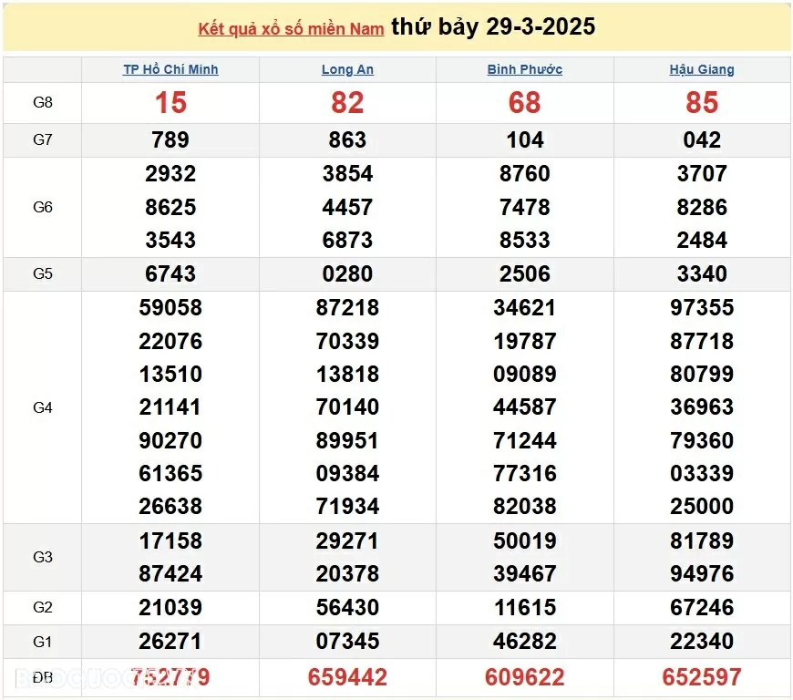 Kết quả xổ số hôm nay 30/3: Xổ số Tiền Giang, xổ số Kiên Giang và xổ số Đà Lạt