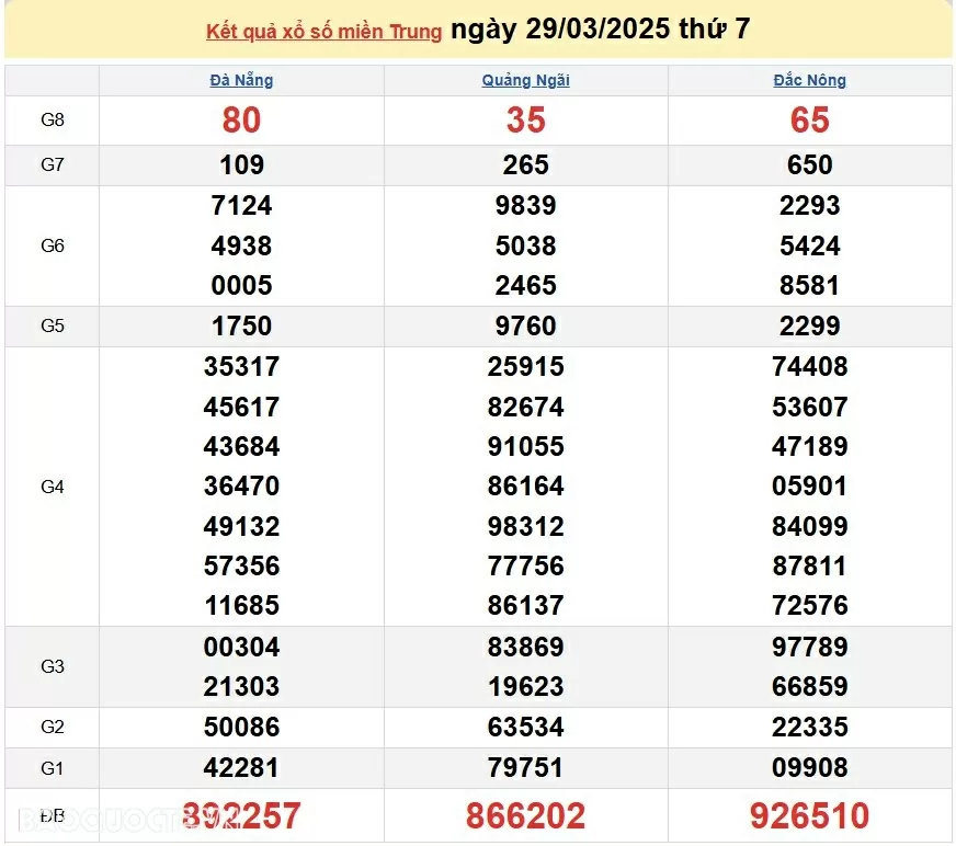 XSMT 29/3, kết quả xổ số miền Trung hôm nay thứ 7 ngày 29/3/2025. XSMT 29/3/2025 XSMT 29/3, kết quả xổ số miền Trung hôm nay thứ 7 ngày 29/3/2025. XSMT 29/3/2025