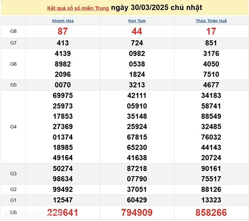 XSMT 30/3, trực tiếp kết quả xổ số miền Trung hôm nay Chủ Nhật ngày 30/3/2025. XSMT 30/3/2025