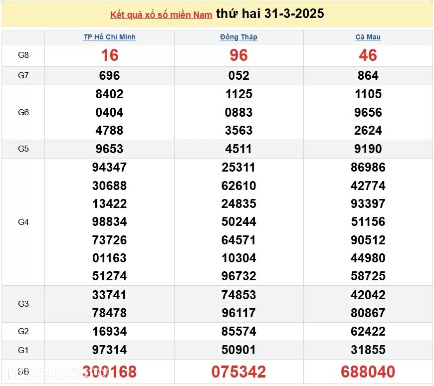 Trực tiếp kết quả xổ số hôm nay 1/4: Xổ số Bến Tre, xổ số Vũng Tàu và xổ số Bạc Liêu