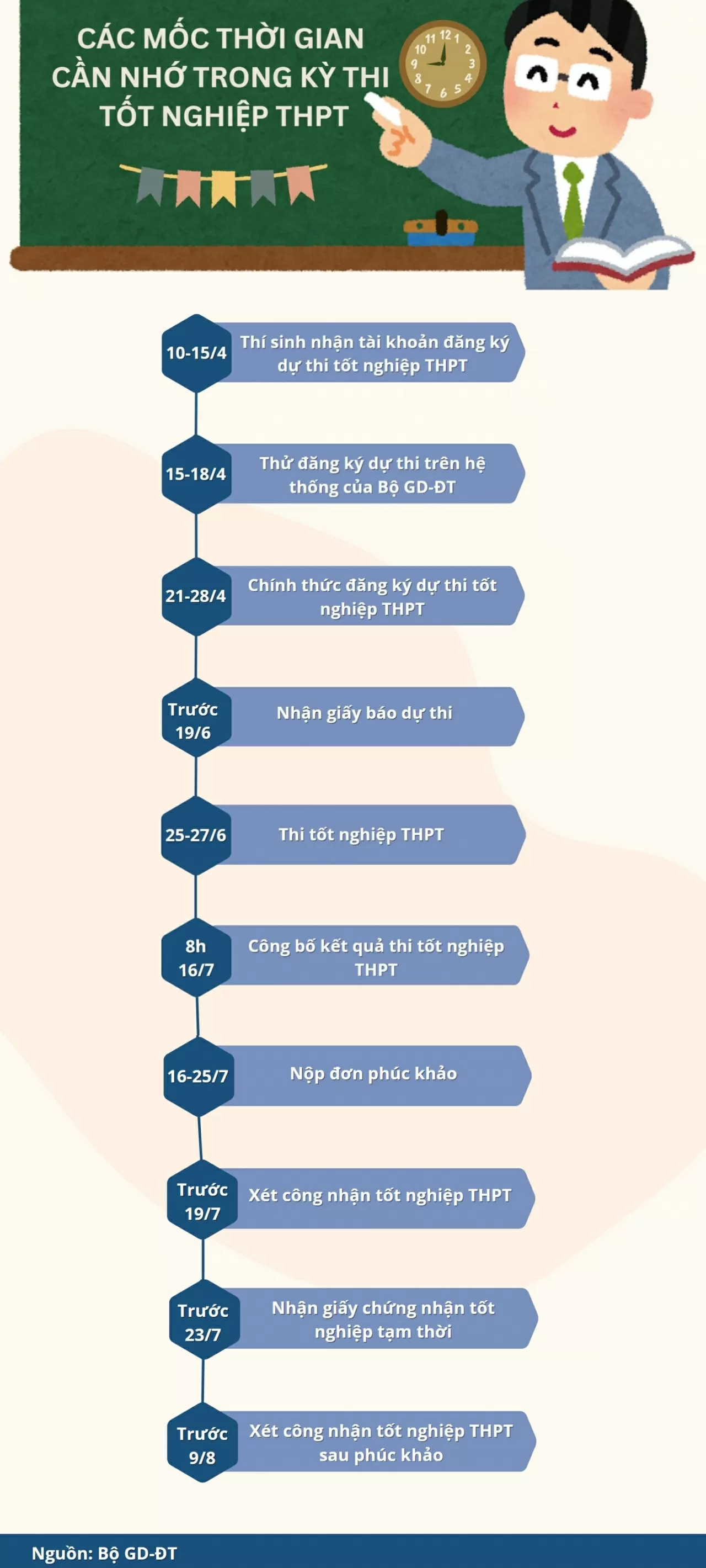 Các mốc thời gian quan trọng trong kỳ thi tốt nghiệp THPT năm 2025