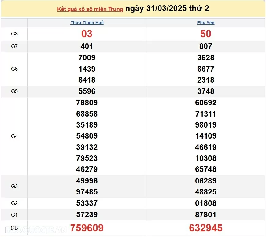 XSMT 1/4, kết quả xổ số miền Trung hôm nay thứ 3 ngày 1/4/2025. XSMT 1/4/2025