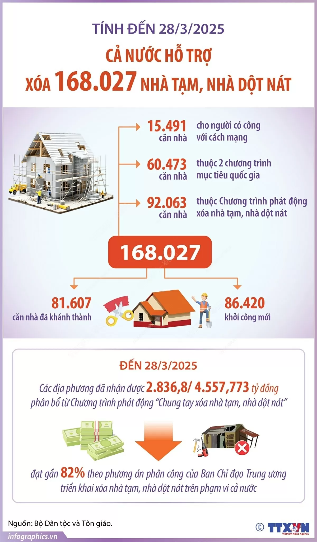 Cả nước hỗ trợ xóa 168.027 nhà tạm, nhà dột nát. (Nguồn: TTXVN)