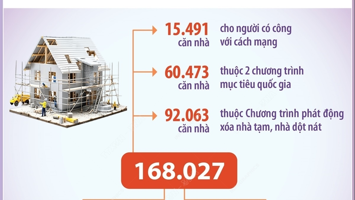 Cả nước hỗ trợ xóa gần 170 nghìn nhà tạm, nhà dột nát