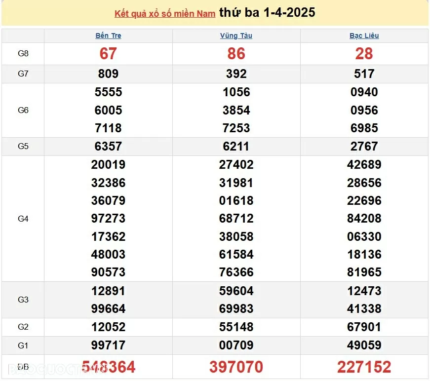 Trực tiếp kết quả xổ số hôm nay 12 4: Xổ số TP.HCM, xổ số Long An, xổ số Bình Phước và xổ số Hậu Giang