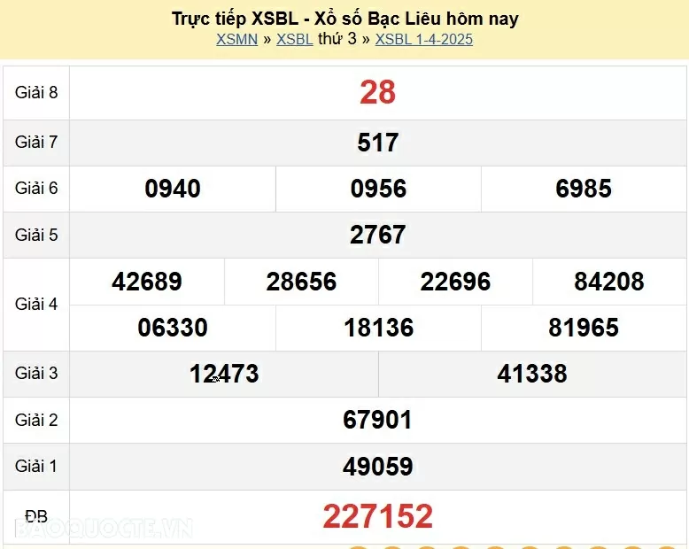 XSBL 8/4, kết quả xổ số Bạc Liêu thứ 3 ngày 8/4/2025. KQXSBL thứ 3