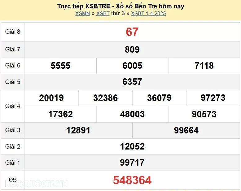 XSBT 8/4, kết quả xổ số Bến Tre thứ 3 ngày 8/4/2025. KQXSBT thứ 3