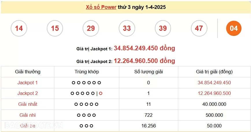 Vietlott 1/4, kết quả xổ số Vietlott Power thứ 3 ngày 1/4/2025. xổ số Power 655 hôm nay