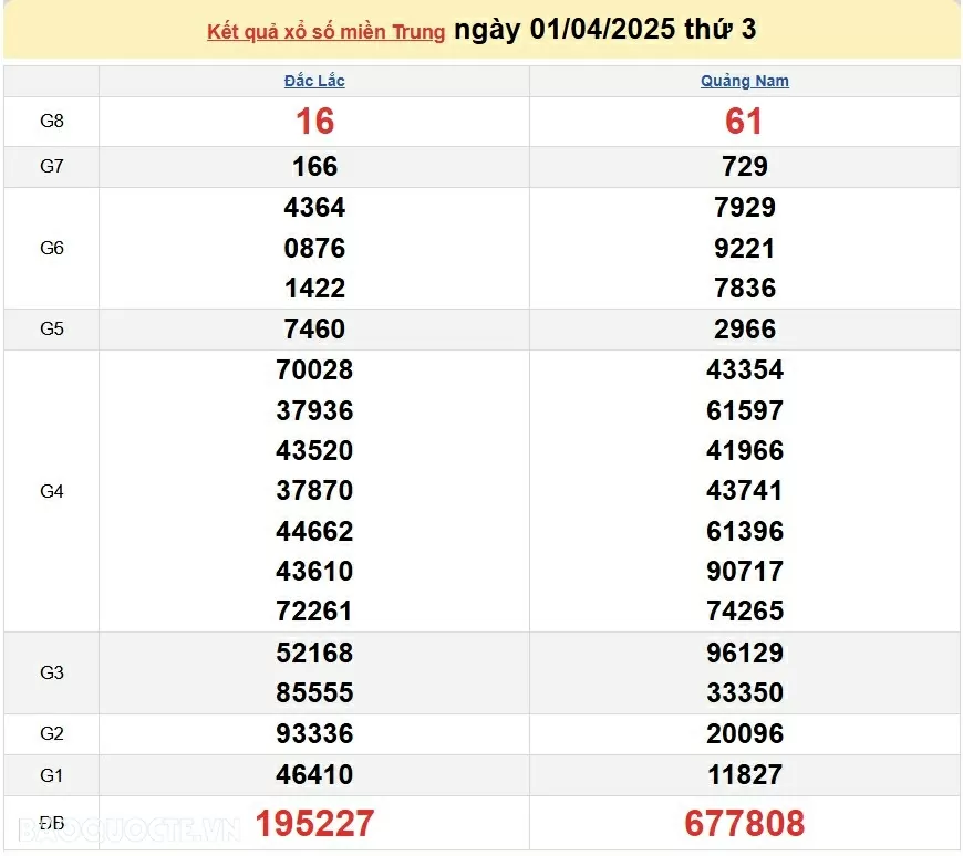 XSMT 2/4, trực tiếp kết quả xổ số miền Trung hôm nay 2/4/2025. xổ số miền Trung ngày 2 tháng 4