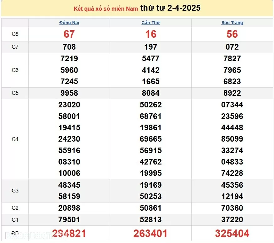 XSMN 4/4, kết quả xổ số miền Nam hôm nay thứ 6 4/4/2025. xổ số hôm nay 4/4/25