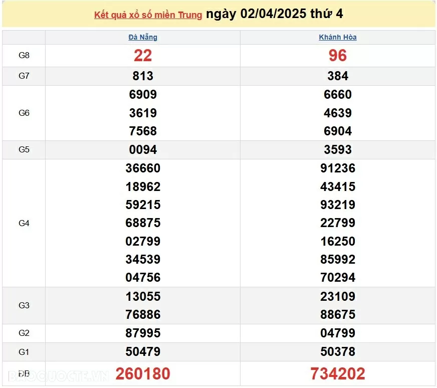 XSMT 2/4, trực tiếp kết quả xổ số miền Trung hôm nay 2/4/2025. xổ số miền Trung ngày 2 tháng 4