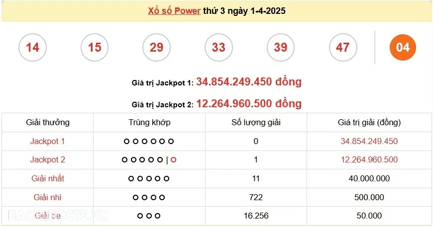Vietlott 3/4, kết quả xổ số Vietlott Power thứ 5 ngày 3/4/2025. xổ số Power 655 hôm nay
