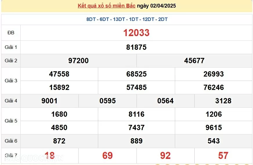 XSMB 4/4, kết quả xổ số miền Bắc thứ 6 ngày 4/4/2025, dự đoán SXMB 4/4/2025 XSMB 4/4, kết quả xổ số miền Bắc thứ 6 ngày 4/4/2025, dự đoán SXMB 4/4/2025