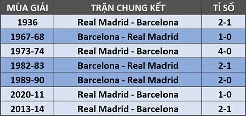 Real Madrid và Barcelona lần thứ 8 so tài ở cung kết Cup Nhà vua Tây Ban Nha