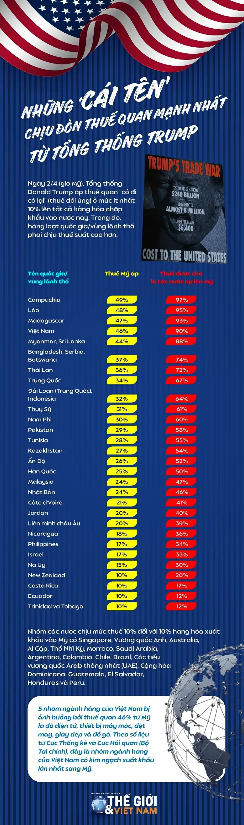 Thuế quan Tổng thống Mỹ tung ra thế giới Thuế quan Tổng thống Mỹ tung ra thế giới