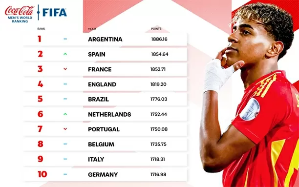 Bảng xếp hạng FIFA: Tuyển Thái Lan nguy cơ ra khỏi top 100 thế giới Bảng xếp hạng FIFA: Tuyển Thái Lan nguy cơ ra khỏi top 100 thế giới