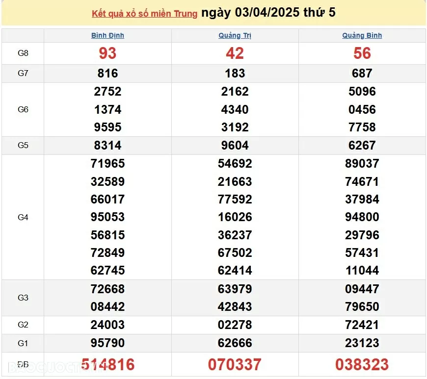 XSMT 5/4, kết quả xổ số miền Trung hôm nay thứ 7 ngày 5/4/2025. XSMT 5/4/2025